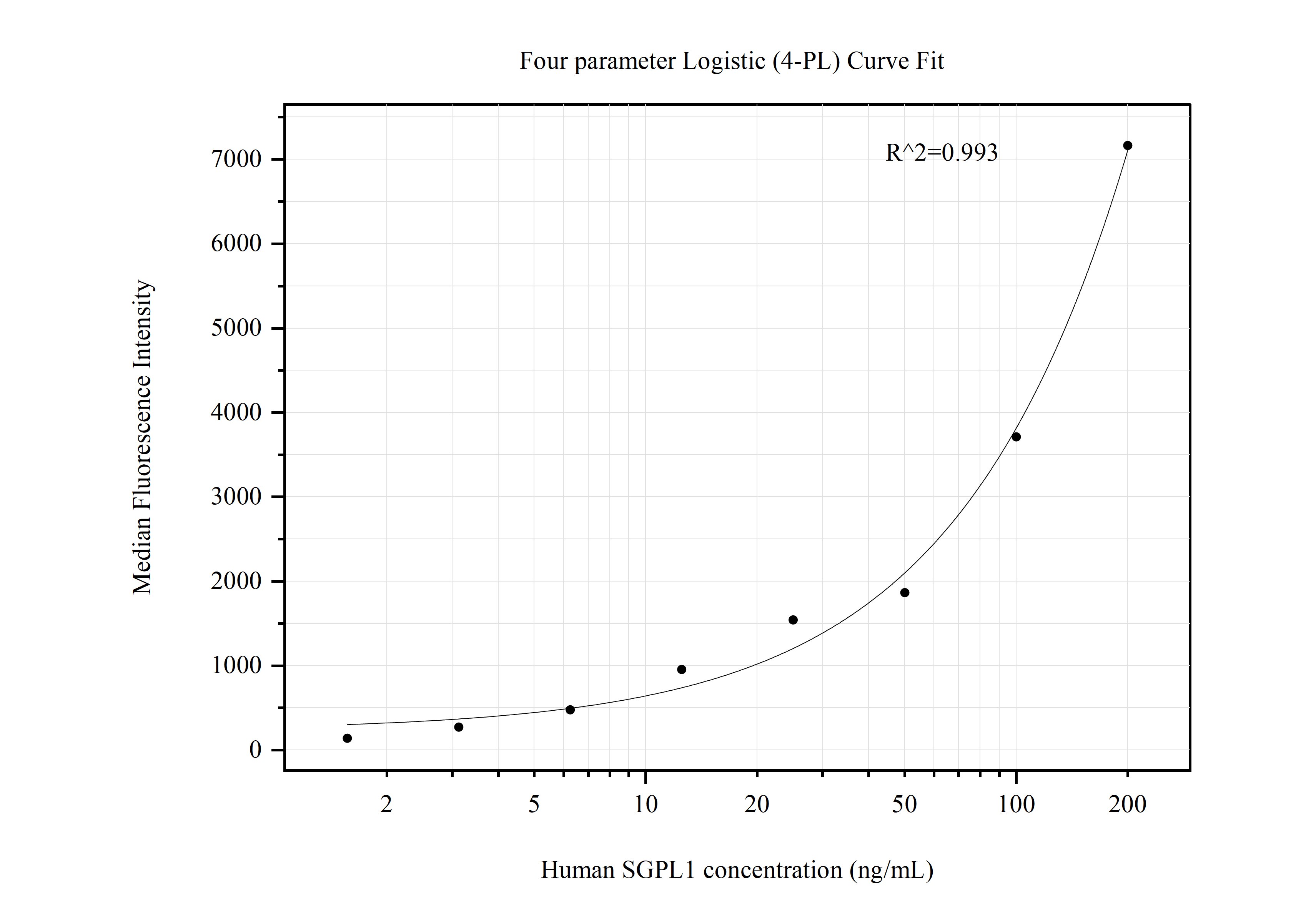 Cytometric bead array standard curve of MP50739-1